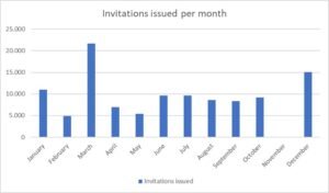 Graph showing Express Entry invitation trends and relevance of IELTS test fee in Pakistan timing. 