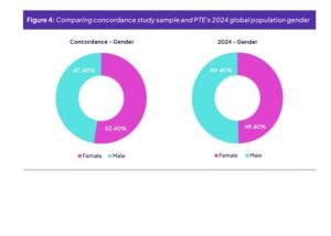 Graph showing gender distribution of candidates taking PTE in Pakistan exam