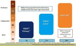 Graph showing TOEFL exam average scores for reading listening speaking and writing sections. 